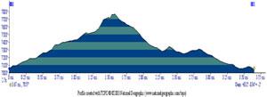 A line graph depicting a mountain profile with elevation on the vertical axis and distance on the horizontal axis. The graph features varying shades of blue and green to represent different sections of the terrain, illustrating the ascent and descent of the mountain. Blodgett mountain bike trail.