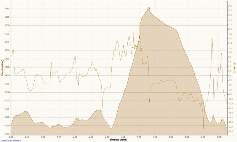 A line graph depicting elevation (in feet) over distance (in miles), showing varying terrain with peaks and valleys. The horizontal axis represents distance, while the vertical axis indicates elevation changes. A shaded area highlights the elevation profile, illustrating significant altitude changes throughout the distance covered. Green Mountain mountain bike trail.