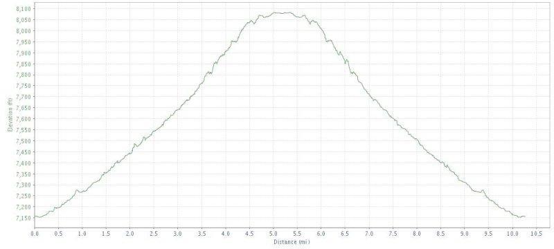 A line graph depicting elevation changes over a distance of 10.5 miles. The vertical axis represents elevation in feet, ranging from 7,000 to 8,100 feet, while the horizontal axis indicates distance in miles. The graph shows a gradual ascent to a peak around 6 miles, followed by a gradual descent back down. Schultz Creek mountain bike trail.