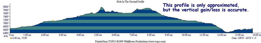 A topographic profile chart titled "Hole In The Ground Profile," displaying elevation changes over distance. The horizontal axis represents distance in miles, marked from 0 to 14 miles, while the vertical axis indicates elevation in feet, ranging from 6400 to 8000 feet. The chart features a series of colored bands indicating various elevation segments, with text stating, "This profile is only approximated, but the vertical gain/loss is accurate." Hole In The Ground mountain bike trail.