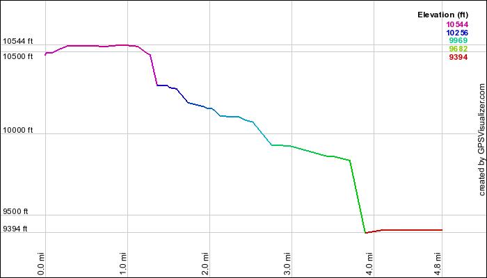 A line graph showing elevation changes over a distance of 4.8 miles. The graph indicates varying elevations in feet, starting at 10,544 ft and gradually decreasing to 9,394 ft, with notable changes at 1.0 mile, 2.0 miles, and 4.0 miles. The graph is color-coded, with different segments represented in purple, blue, cyan, and green. North Fork Trail mountain bike trail.