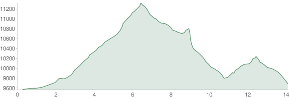 mtb-trail-elevation-profile