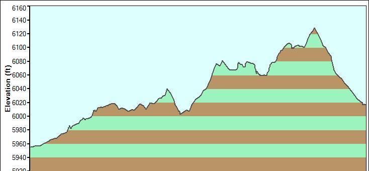 A line graph depicting elevation changes over a horizontal distance, with elevation marked in feet on the vertical axis. The graph features alternating colored bands, representing different elevation levels, and shows a series of peaks and valleys, indicating variations in terrain. The background is light blue, providing contrast to the brown and green bands of elevation. Tight Rope mountain bike trail.
