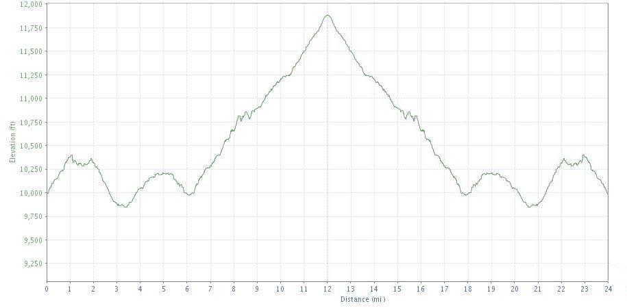 Altitude profile chart showing elevation (in feet) on the Y-axis and distance (in miles) on the X-axis. The graph displays fluctuations in elevation, peaking at approximately 12,000 feet around the 12-mile mark, followed by a descent. West Jefferson Trail mountain bike trail.
