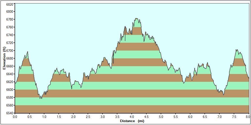 A line graph showing elevation changes over a distance of 8 miles, with the x-axis labeled "Distance (mi)" and the y-axis labeled "Elevation (ft)". The graph features peaks and valleys, depicting significant elevation shifts, with areas shaded in light green and brown to indicate different elevation ranges. The highest point reaches just above 6800 feet, while the lowest hovers around 6540 feet. The background of the graph is a light blue color. High Desert Trail System mountain bike trail.