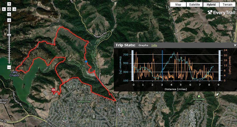 Map showing a hiking trail around Lake Chabot with a red outline indicating the route taken. The map includes elevation and speed graphs on the right side, detailing the trip statistics over a distance of approximately 9 miles. Various landscape features and nearby urban areas are visible in the background. Anthony Chabot Regional Park mountain bike trail.