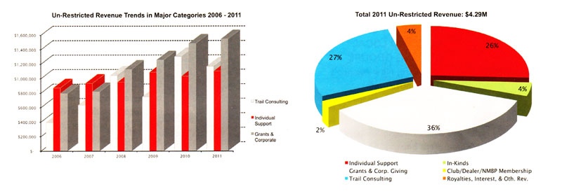 Bar and pie charts illustrating unrestricted revenue trends from 2006 to 2011. The bar chart on the left displays revenue growth in major categories, including individual support, grants, corporate giving, and trail consulting, with a significant increase noted over the years. The pie chart on the right shows the breakdown of total unrestricted revenue for 2011, amounting to $4.29 million, categorized into individual support, in-kind contributions, membership fees, and royalties.