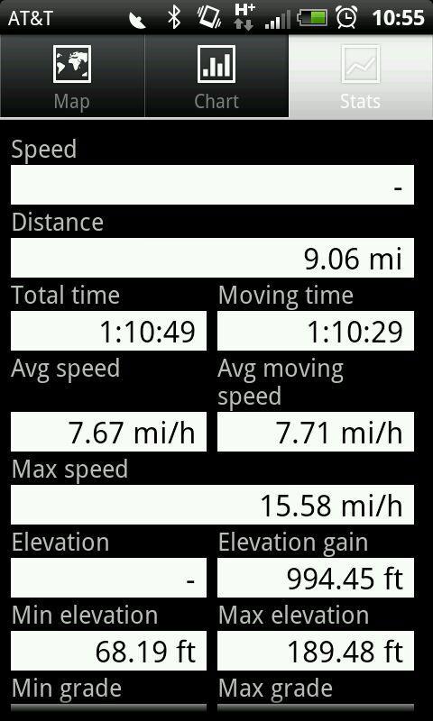 MyTracks: Image showing a fitness tracking application displaying statistics for a workout. Information includes distance of 9.06 miles, total time of 1 hour and 10 minutes, moving time of just over 1 hour and 10 minutes, average speed of 7.67 mi/h, and a maximum speed of 15.58 mi/h. Elevation data includes a minimum elevation of 68.19 feet and a maximum elevation of 189.48 feet, as well as elevation gain of 994.45 feet.