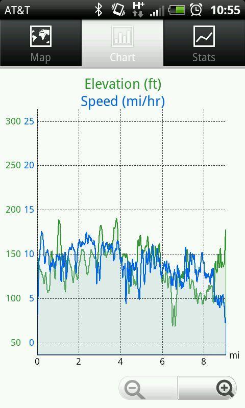 MyTracks: Graph showing elevation (in feet) and speed (in miles per hour) over a distance (in miles). The blue line represents elevation, while the green line indicates speed. The x-axis displays distance from 0 to 8 miles, and the y-axis shows elevation ranging from 0 to 300 feet and speed from 0 to 20 miles per hour.