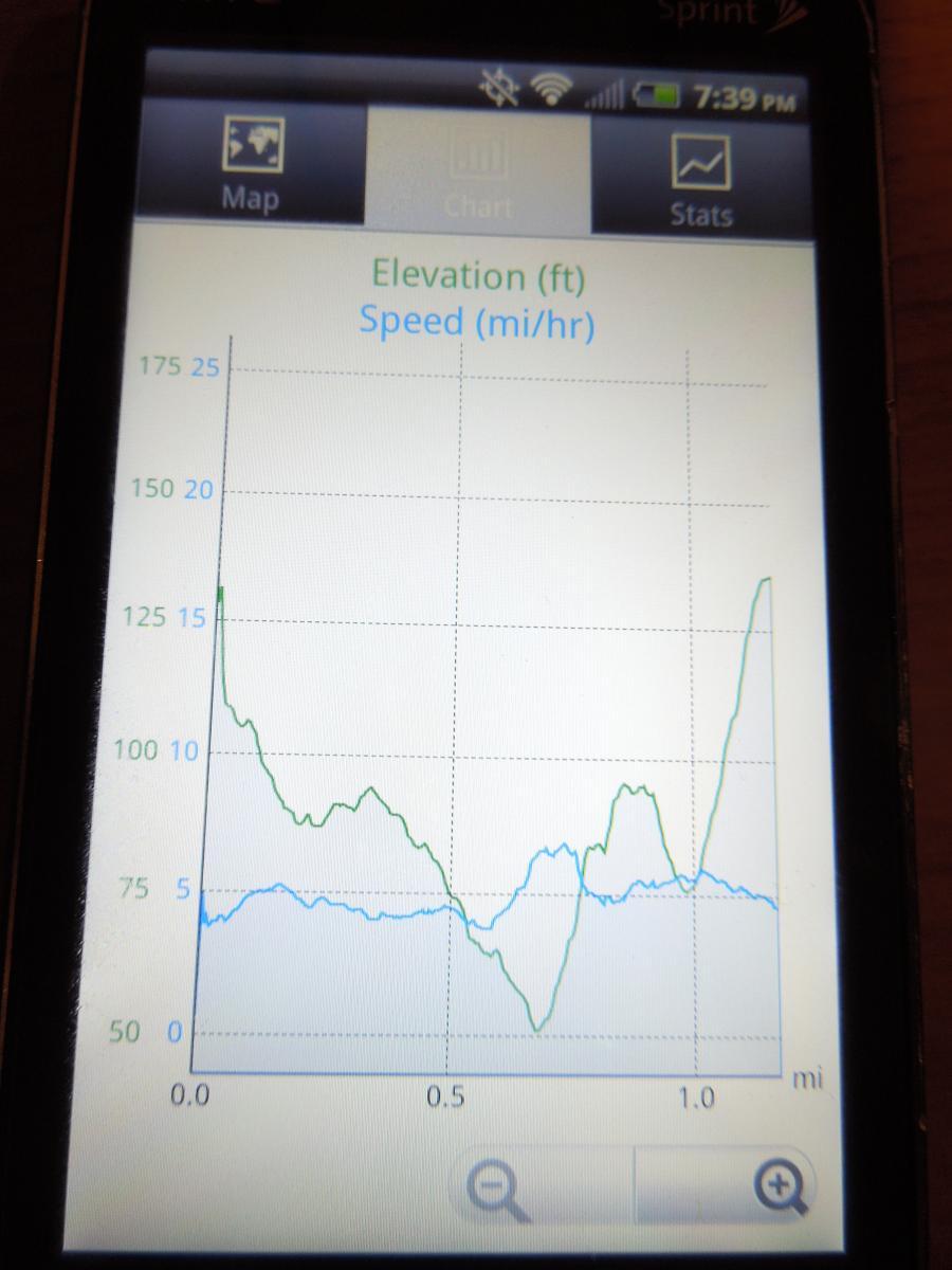 MyTracks: Graph displaying elevation (in feet) and speed (in miles per hour) on a mobile device screen, with two lines indicating changes over a distance of one mile. The green line represents elevation, while the blue line indicates speed.