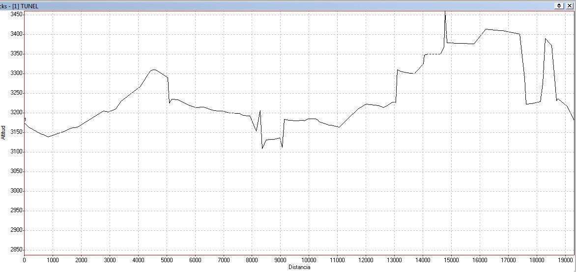 Line graph depicting altitude versus distance, featuring a fluctuating black line that shows variations in elevation. The x-axis represents distance, while the y-axis indicates altitude in meters. The graph includes gridlines for reference, helping to visualize changes in altitude over the specified distance. Tuneles mountain bike trail.
