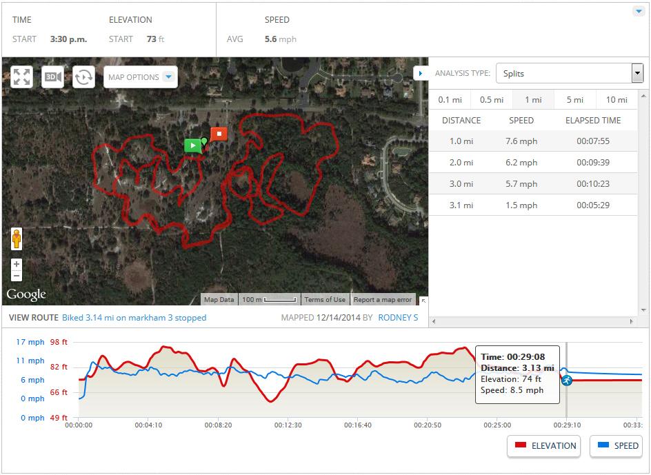 A map displaying a biking route with an elevation profile. The route, highlighted in red, measures approximately 3.14 miles and includes various speed and elevation data points. The analysis shows time, distance, average speed, and elevation changes throughout the ride. The map is overlaid with Google Maps imagery, showing the terrain and layout of the area. Seminole Wekiva Markham Road Trail mountain bike trail.