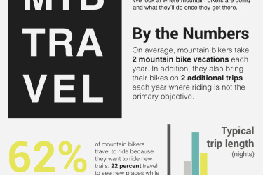 Infographic about mountain biking travel trends. It highlights that mountain bikers take an average of 2 vacations annually, with an additional 2 trips where biking is not the main focus. Key statistics include that 62% of bikers travel to explore new trails, while 22% travel to discover new places. The top months for mountain biking travel are May, June, and September. A bar graph shows the typical trip lengths in nights.