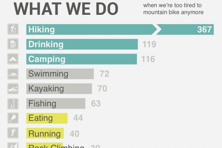 Infographic displaying mountain biking travel statistics. Key elements include data on traveler preferences, average expenses, and popular destinations for mountain bikers in 2015. Features pie charts, bar graphs, and lists indicating average trip distances, spending habits, and favorite locations, such as Moab and Whistler. The design uses a modern layout with various colors to differentiate sections and highlight important facts.