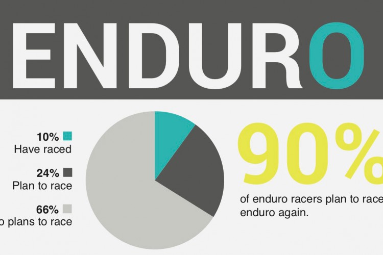 A graphic titled "ENDURO" featuring a pie chart that illustrates statistics about enduro racers. The chart shows that 10% of racers have participated in the past, 24% plan to race, and 66% have no plans to race. Additionally, a prominent statistic highlights that 90% of enduro racers plan to race enduro again. The design uses various colors and typography to convey the information clearly.