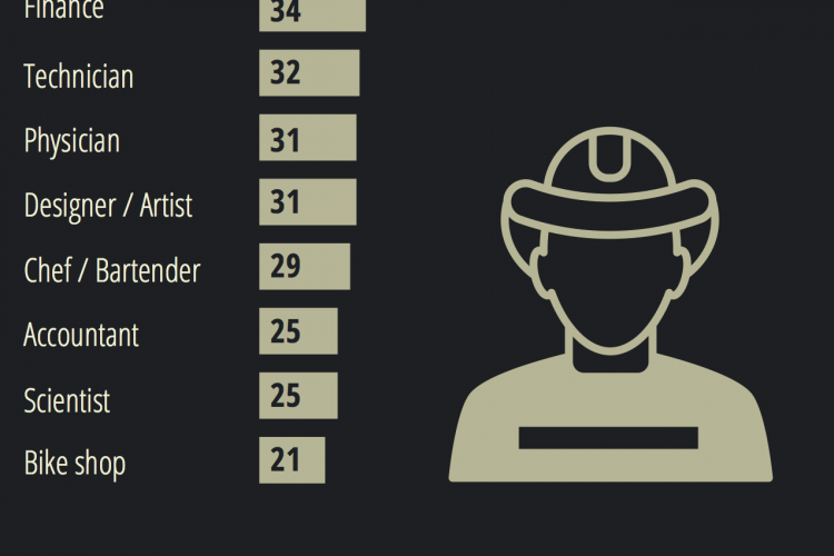 Infographic titled "What Mountain Bikers Do" illustrating the professions of mountain bikers to support their hobby. The chart displays various occupations such as IT/Technology, Manager, Student, and more, along with their corresponding counts. It categorizes professions into white collar, blue collar, and bike industry roles, along with a pie chart representation of these categories. Notable occupations are listed at the bottom, highlighting unique jobs held by mountain bikers.