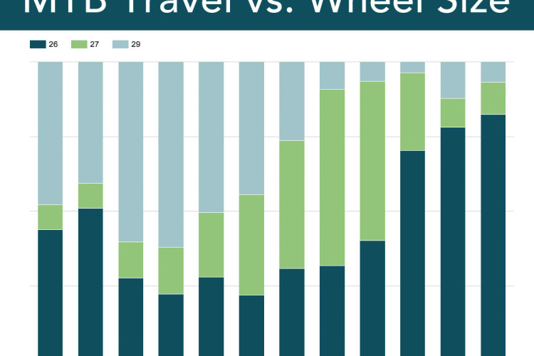 Bar graph comparing mountain bike (MTB) travel lengths with wheel sizes of 26, 27, and 29 inches. The x-axis represents the travel lengths in millimeters ranging from 0mm to 180mm+, while the y-axis shows the frequency of wheel sizes for each travel length. Different shades indicate the number of bikes associated with each wheel size and travel length combination.