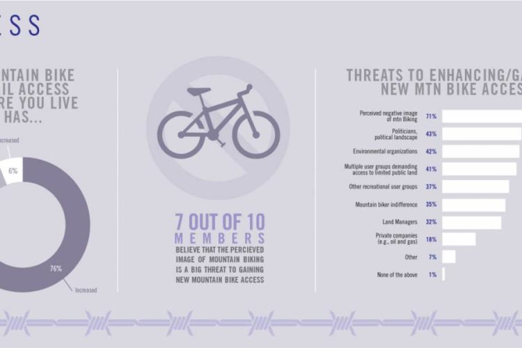Infographic illustrating mountain bike trail access and threats to gaining new access. It includes a pie chart showing trail access changes—76% increased, 18% stayed the same, and 6% decreased. Also displays survey findings: 70% believe the negative image of mountain biking is a significant barrier, followed by various other threats like political issues and organizational challenges, with percentage figures for each.