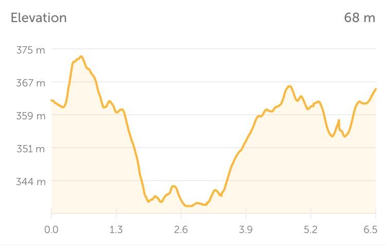 A line graph depicting elevation changes over a distance of 6.5 kilometers. The vertical axis shows elevation in meters, ranging from 344 m to 375 m, while the horizontal axis represents the distance in kilometers. The graph features peaks and valleys, indicating various elevation points throughout the route, with a final elevation of 68 m noted at the bottom. Kraemer Lake / Wildwood Trail mountain bike trail.