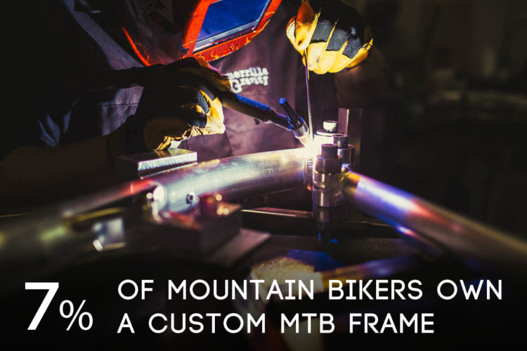 A close-up image of a person wearing protective gloves and a welding helmet, focused on welding a custom mountain bike frame. Bright sparks are flying from the welding torch as they carefully manipulate the metal components. The background is dark, highlighting the action of the welding process. Text overlay reads: "7% of mountain bikers own a custom MTB frame."