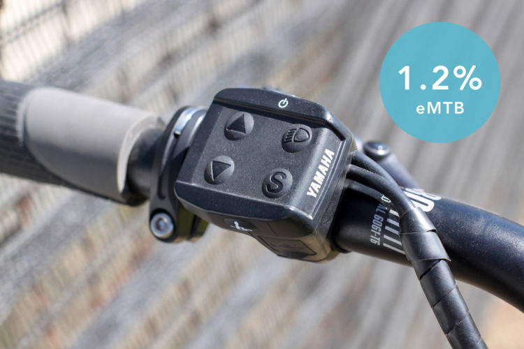 Close-up view of an electric mountain bike handlebar control, featuring a Yamaha display with buttons for adjusting settings, alongside a graphic indicating "1.2% eMTB." The background shows a blurred fence, emphasizing the focus on the control unit.