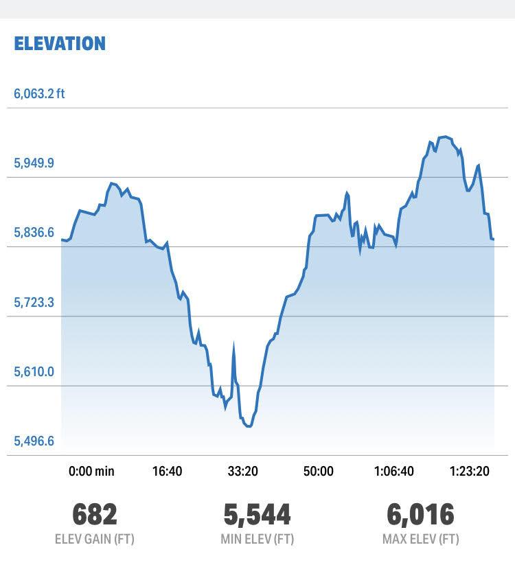 Graph displaying elevation changes over time, showing a maximum elevation of 6,016 feet, a minimum elevation of 5,544 feet, and a total elevation gain of 682 feet. The x-axis represents time in minutes, while the y-axis shows elevation in feet. White Ridge Bike Trails mountain bike trail.
