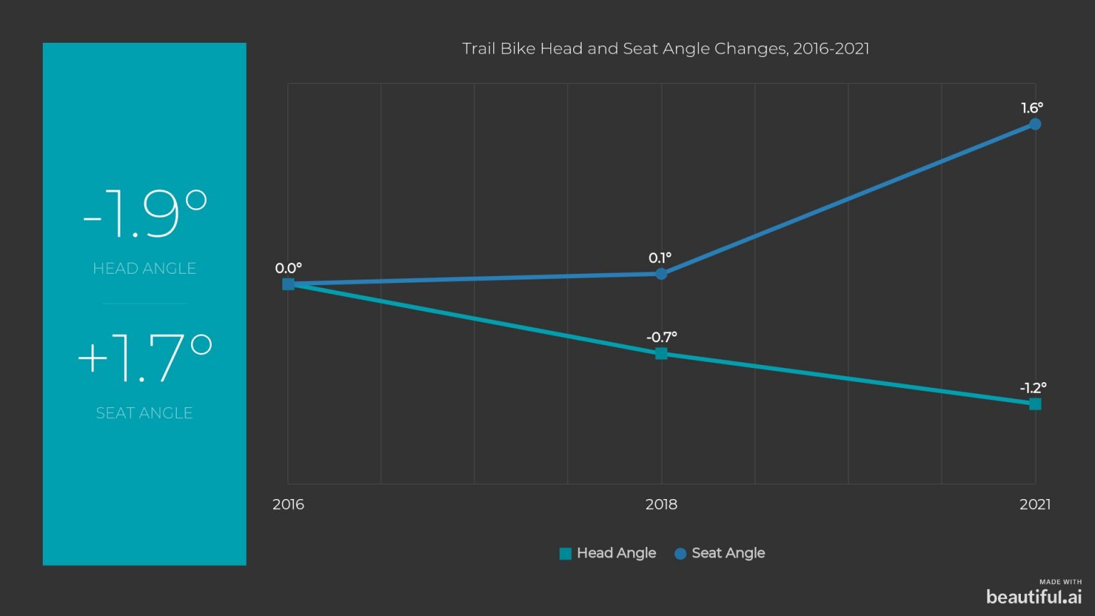Are Trail Bikes Still Getting Longer, Lower, and Slacker? MTB Geometry