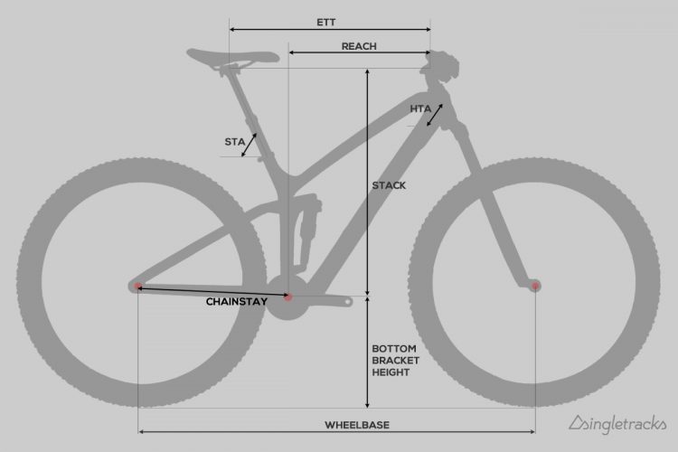 A diagram illustrating the geometry of a mountain bike frame, with labeled measurements including Effective Top Tube (ETT), Reach, Head Tube Angle (HTA), Stack, Seat Tube Angle (STA), Chainstay, Bottom Bracket Height, and Wheelbase. The frame is depicted in a simplified silhouette format.