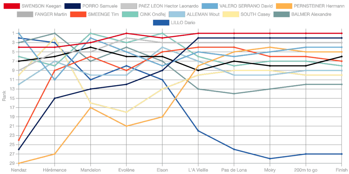 A line graph displaying the rankings of various athletes over a series of events, with colored lines representing individual competitors. The x-axis lists event milestones, while the y-axis represents their rankings. Each line is uniquely colored to indicate a different athlete, showing how their positions change throughout the events. The graph includes labels for names associated with different colors, indicating their performance trends.