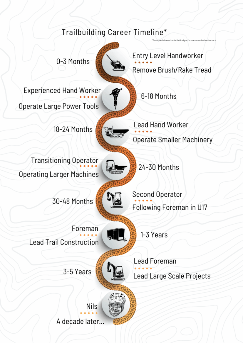 An illustrated timeline depicting a career path in trailbuilding. The timeline is represented as a winding orange path with milestones for different roles, indicating time frames ranging from 0-3 months to over a decade. Each milestone includes job titles such as "Entry Level Handworker," "Lead Hand Worker," "Foreman," and "Lead Foreman," alongside illustrations of tools and machinery relevant to each stage. The design incorporates a subtle topographic map background.