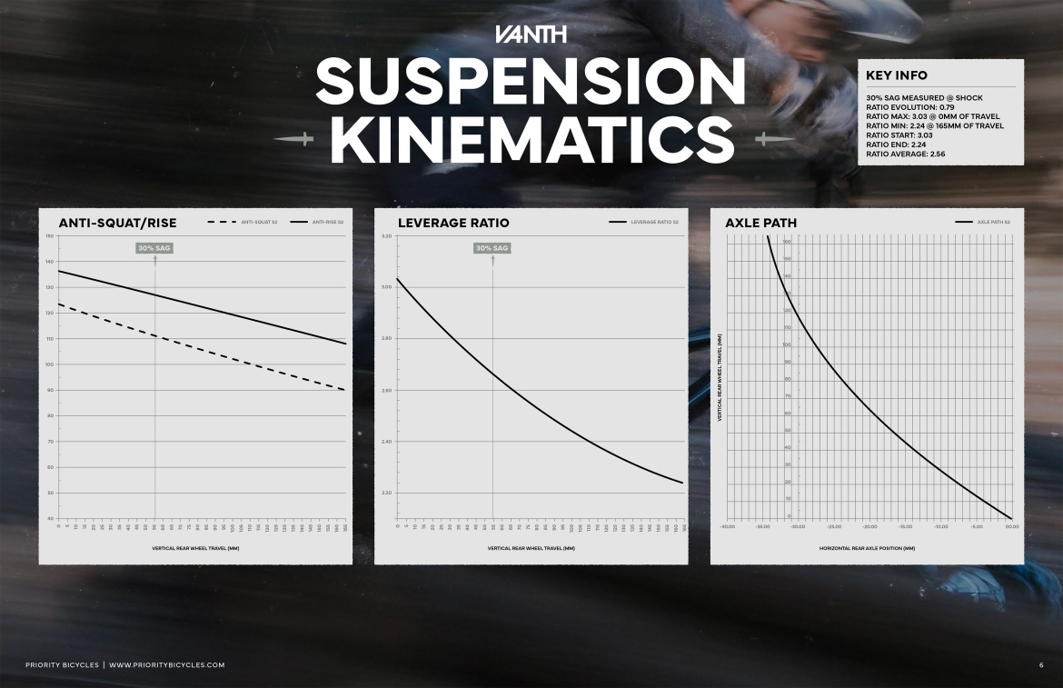 Diagram illustrating suspension kinematics, featuring three graphs labeled "Anti-Squat/Rise," "Leverage Ratio," and "Axle Path." Each graph displays vertical and horizontal axes with data points showing various measurements related to shock absorption and suspension dynamics. The title "VANTH SUSPENSION KINEMATICS" is prominently displayed at the top, along with key information about suspension parameters and ratios.