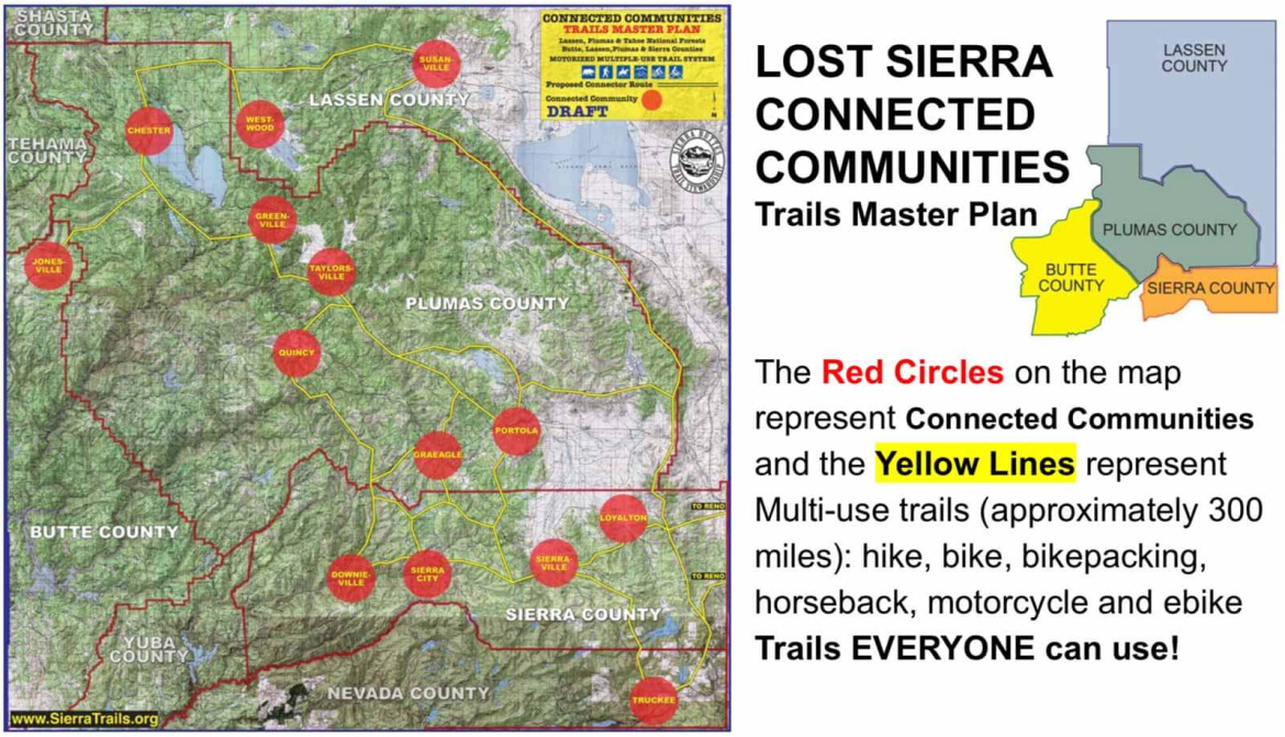 Map depicting the Lost Sierra Connected Communities Trails Master Plan. The map shows various counties, including Butte, Plumas, Sierra, Tehama, Lassen, and Shasta. Red circles denote connected communities, while yellow lines illustrate multi-use trails suitable for hiking, biking, horseback riding, motorcycling, and e-biking, covering approximately 300 miles. The title and other relevant information are also included in the design.
