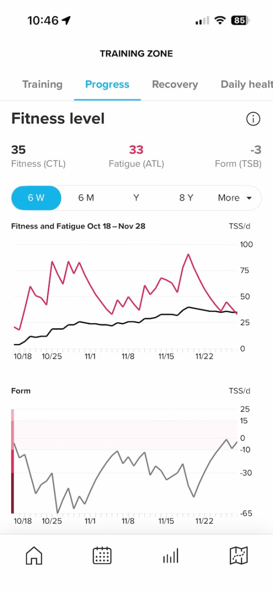 Graph displaying fitness progress and fatigue levels over time. The top section shows fitness level at 35 (CTL) and fatigue at 33 (ATL), with a declining trend in form (TSB) at -3. The bottom section features two line graphs: one tracking fitness and fatigue from October 18 to November 28, and another illustrating changes in form during the same period. The X-axis represents dates, while the Y-axis indicates Training Stress Score (TSS/d).