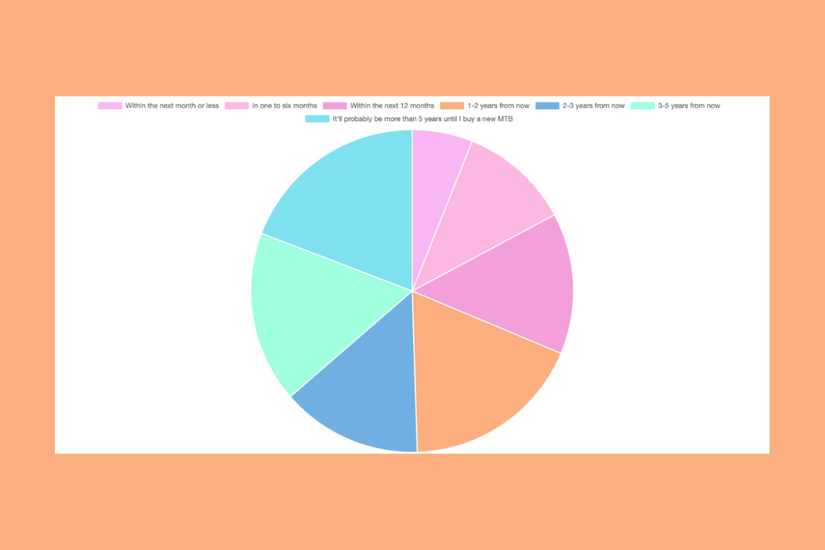 A pie chart depicting survey responses regarding the anticipated timeline for purchasing a new mountain bike (MTB). The segments are color-coded to represent various timeframes: "within the next month or less," "in one to six months," "within the next 12 months," "1-2 years from now," "2-3 years from now," "3-5 years from now," and "it'll probably be more than 5 years until I buy a new MTB." The background is a light orange color.