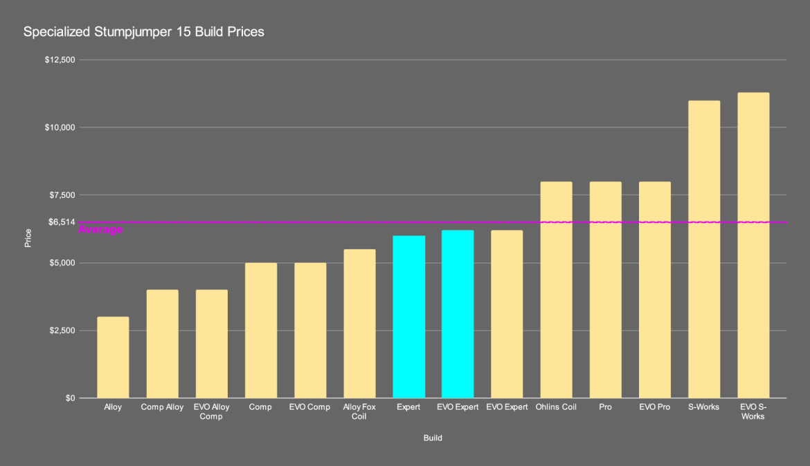 Bar chart depicting the prices of different builds for the Specialized Stumpjumper 15 bicycle. The chart includes a horizontal axis labeled "Build" with various options listed, such as Alloy, Comp, Expert, and S-Works. The vertical axis indicates price in dollars, ranging from $0 to $12,500. A pink line marks the average price at $6,514, with the Expert and EVO Expert builds highlighted in turquoise as they reach the average price level.