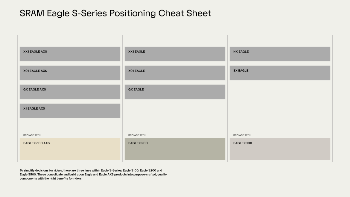 A chart displaying the SRAM Eagle S-Series Positioning Cheat Sheet. It outlines various SRAM Eagle and Eagle AXS components, including XX1 Eagle AXS, X01 Eagle AXS, GX Eagle AXS, and X1 Eagle AXS. The chart also indicates the models to replace with, including Eagle S500 AXS, Eagle S200, and Eagle S100. Each model is organized in a visually structured manner for easy comparison and understanding.