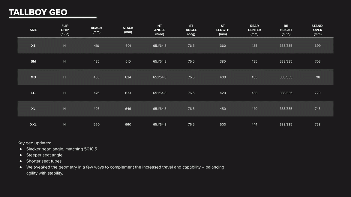 Table displaying geometry specifications for the Tallboy bike in various sizes (XS, SM, MD, LG, XL, XXL), including measurements for flip chip position, reach, stack, head tube angle, seat tube angle, seat tube length, rear center, bottom bracket height, and stand-over height. Key updates note changes in geometry for improved performance.