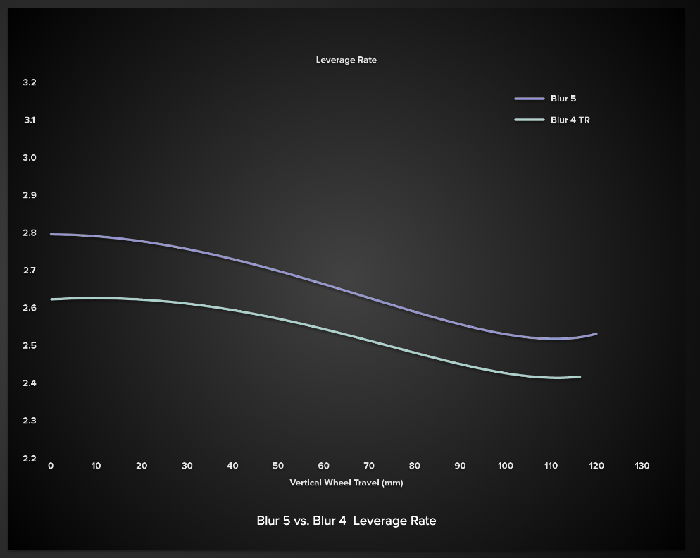 Gen 5 Santa Cruz Blur leverage rate